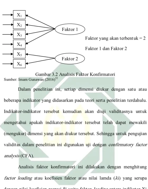 Gambar 3.2 Analisis Faktor Konfirmatori  Sumber: Imam Gunawan (2016) 52