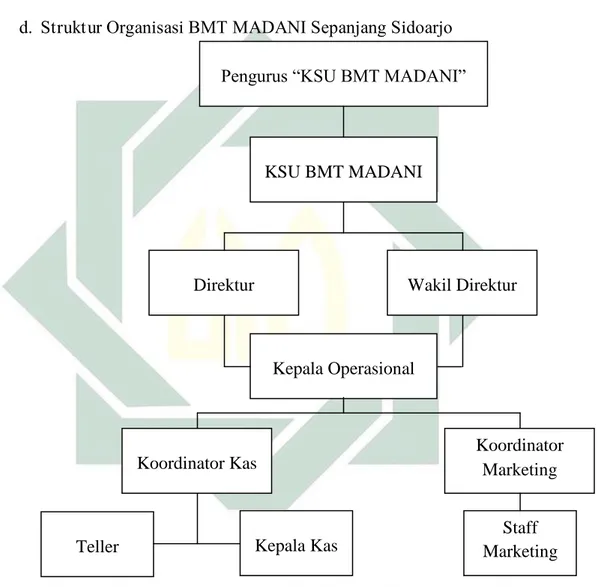 Gambar 4.1 Struktur Organisasi BMT MADANI Sepanjang Sidoarjo  Sumber: Dokumen BMT MADANI Sepanjang 