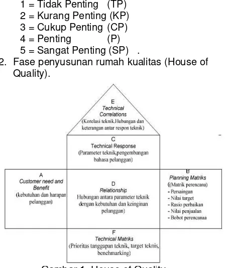 Gambar 1. House of Quality 