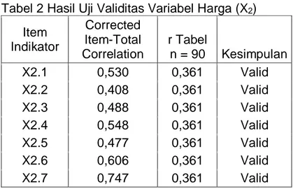 Tabel 3 Hasil Uji Validitas Variabel Kepuasan Konsumen (Y)   Item  Indikator  Corrected  Item-Total  Correlation  r Tabel n = 90  Kesimpulan  Y.1  0,383  0,361  Valid  Y.2  0,442  0,361  Valid  Y.3  0,452  0,361  Valid  Y.4  0,487  0,361  Valid  Y.5  0,462
