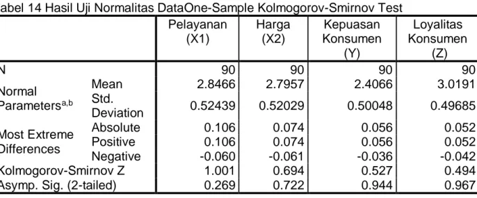 Tabel 14 Hasil Uji Normalitas DataOne-Sample Kolmogorov-Smirnov Test  Pelayanan   (X1)  Harga  (X2)  Kepuasan  Konsumen   (Y)  Loyalitas  Konsumen  (Z)  N  90  90  90  90  Normal  Parameters a,b Mean  2.8466  2.7957  2.4066  3.0191 Std
