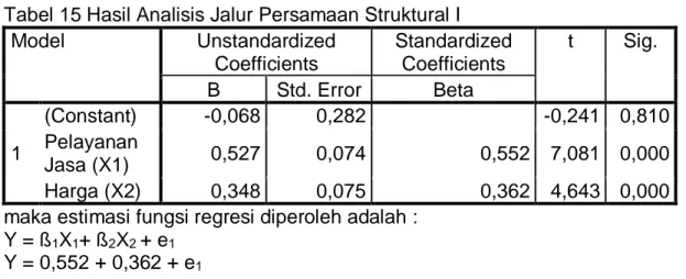 Tabel 16 Hasil Analisis Jalur Persamaan Struktural II 