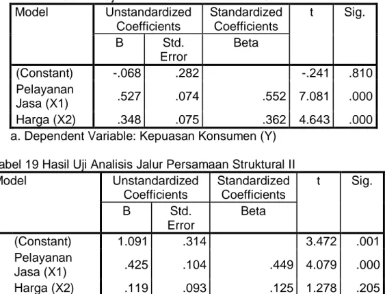 Tabel 21 Hasil Uji Model Summary Kualitas pelayanan  dan harga terhadap  Kepuasan Konsumen  Model  R  R  Square  Adjusted R Square  Std