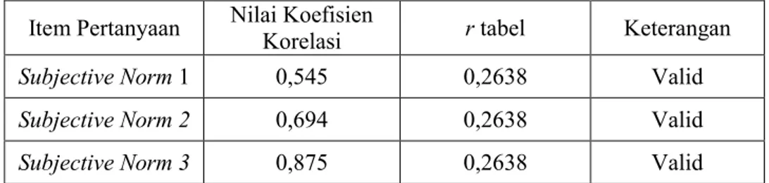 Tabel 3.2 Hasil Uji Pretest Validitas Subjective Norm  (X 2 ) 
