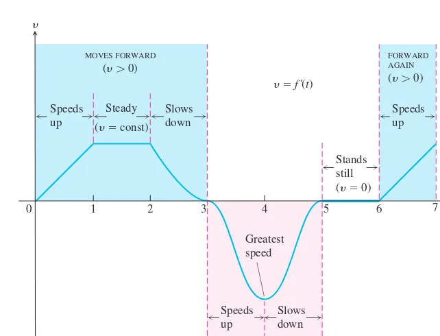 FIGURE 3.15The velocity graph for Example 3.