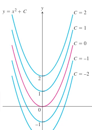 FIGURE 4.20From a geometric point ofview, Corollary 2 of the Mean ValueTheorem says that the graphs of functionswith identical derivatives on an intervalcan differ only by a vertical shift there.The graphs of the functions with derivative 2x are the parabolas shownhere for selected values of y = xC.2 + C,