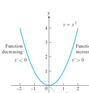 FIGURE 4.21The function ismonotonic on the intervals andbut it is not monotonic ons[0, - qq,  dq, d.s- qƒsxd, 0] = x2