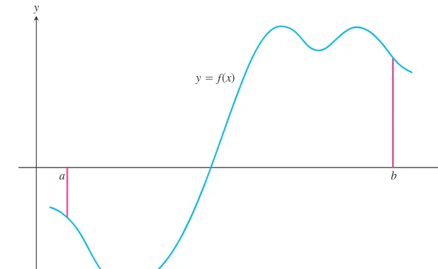 FIGURE 5.8A typical continuous function y = ƒsxdover a closed interval [a, b].