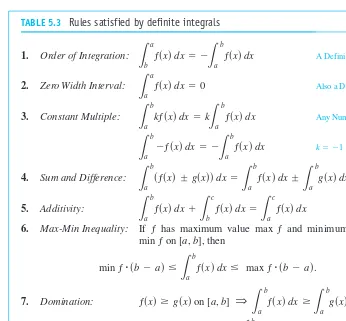 TABLE 5.3 Rules satisfied by definite integrals