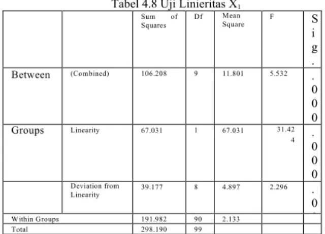 Tabel 4.8 Uji Linieritas X 1 