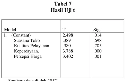 Tabel 7  Hasil Uji t  Model  T  Sig.  1.  (Constant)  Suasana Toko  Kualitas Pelayanan  Kepercayaan