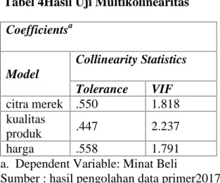 Tabel 4Hasil Uji Multikolinearitas Coefficients a Model Collinearity Statistics Tolerance VIF citra merek .550 1.818 kualitas produk .447 2.237 harga .558 1.791