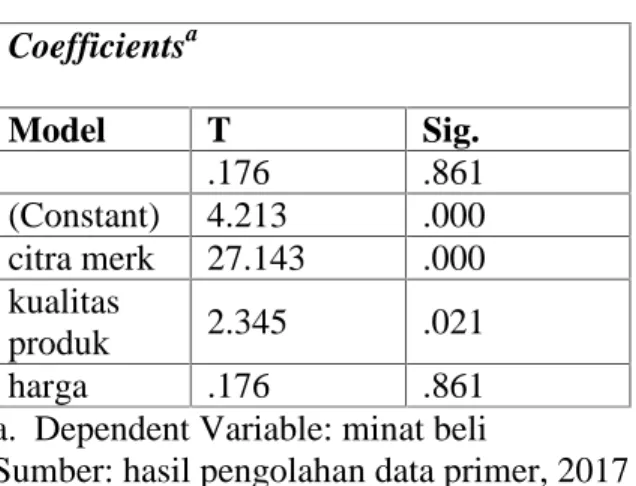 Tabel 6. Hasil Uji Parsial (Uji T) Coefficients a Model T Sig. .176 .861 (Constant) 4.213 .000 citra merk 27.143 .000 kualitas produk 2.345 .021 harga .176 .861