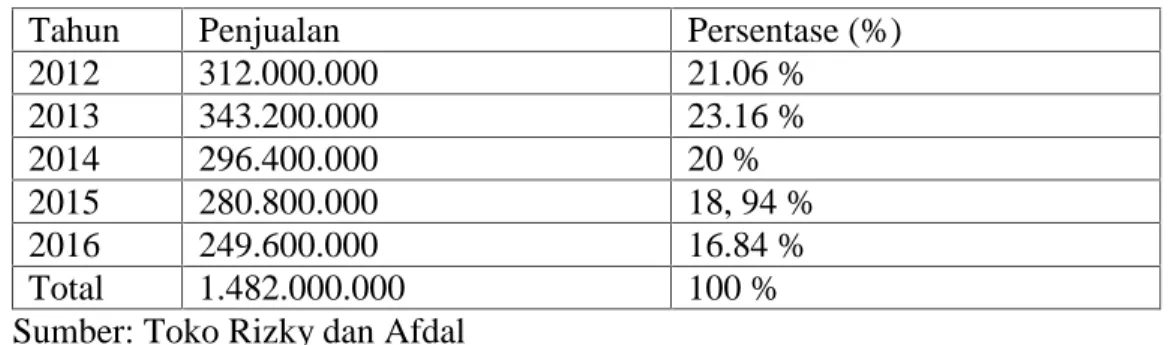 Tabel 1 Data Penjualan Toko Rizky dan Afdal Tahun 2012-2016