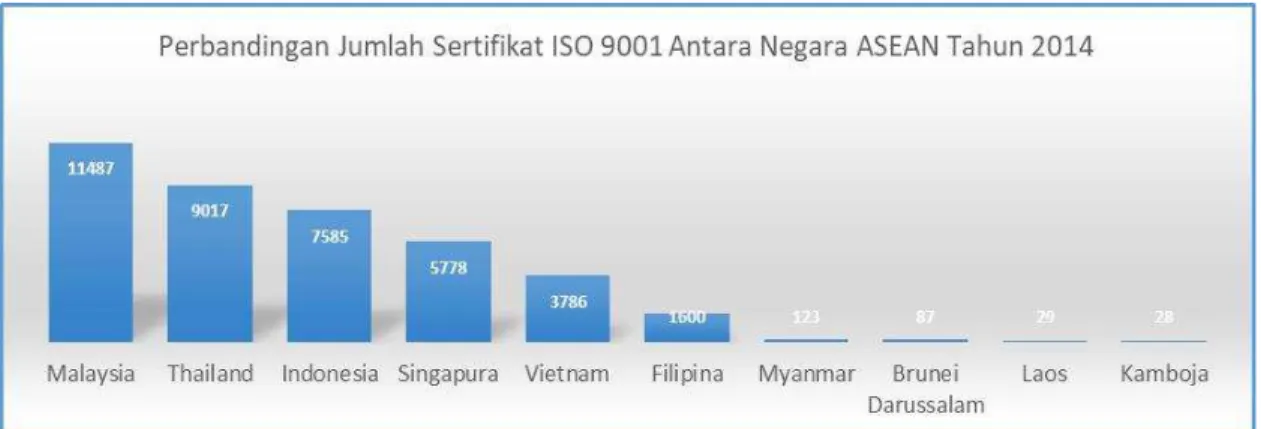 Gambar 2. Perbandingan jumlah sertifikat ISO 9001 antara negara ASEAN tahun 2014 