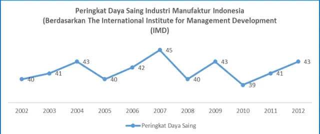 Gambar 4. Peringkat Industri Manufaktur Indonesia Tahun 2002-2012 berdasarkan The 
