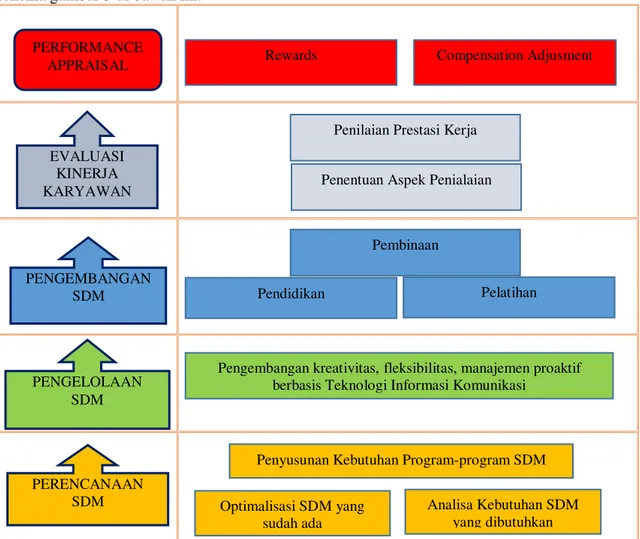 Gambar 5. Schema Business Process Human Capital dalam menopang implementasi SMM 