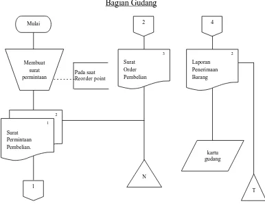 Gambar 2.1 Bagan Alir Sistem Pembelian 