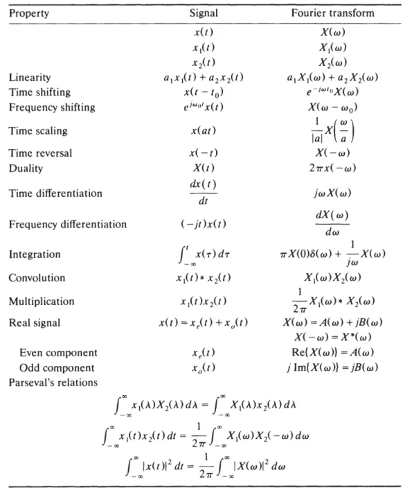 Table 5-1 contains  a summary of  the properties of  the  Fourier  transform  presented  in  this section