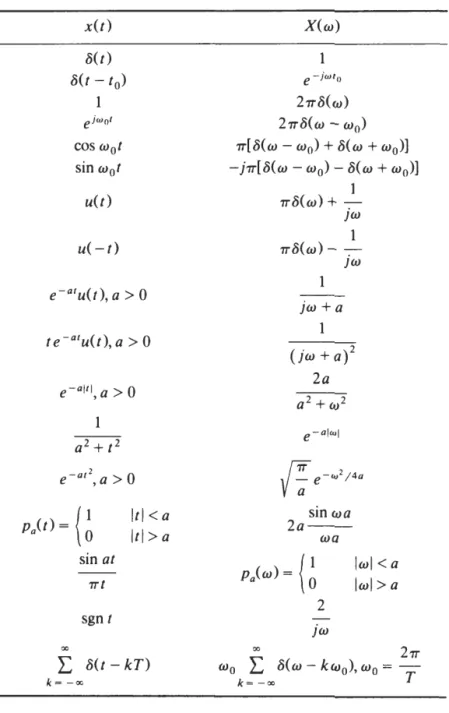 Table 5-2.  Common Fourier Transforms  Pairs 