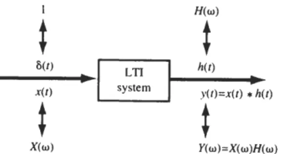 Fig. 5-3  Relationships between inputs and outputs in  an LTI  system. 