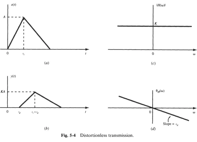 Fig. 5-4  Distortionless transmission. 