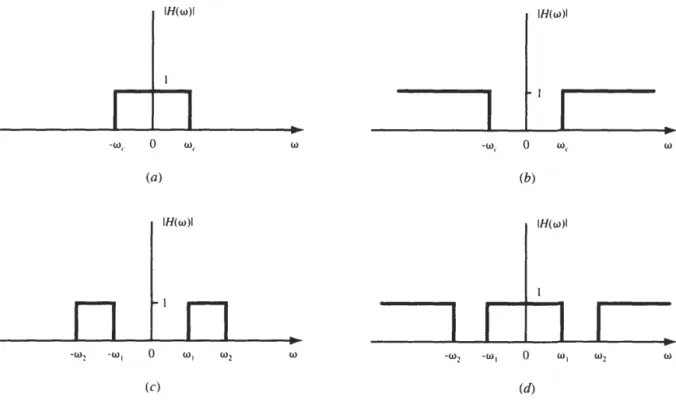 Fig. 5-5  Magnitude responses  of  ideal frequency-selective filters. 