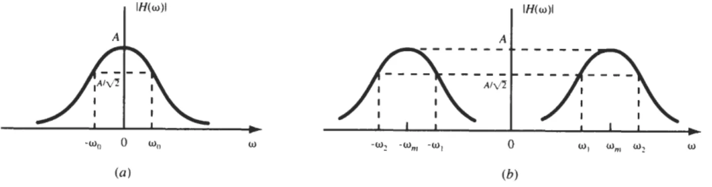 Fig. 5-7  Filter  bandwidth. 