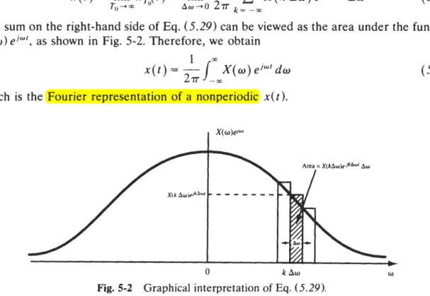 Fig.  5-2  Graphical interpretation of  Eq. (5.29). 