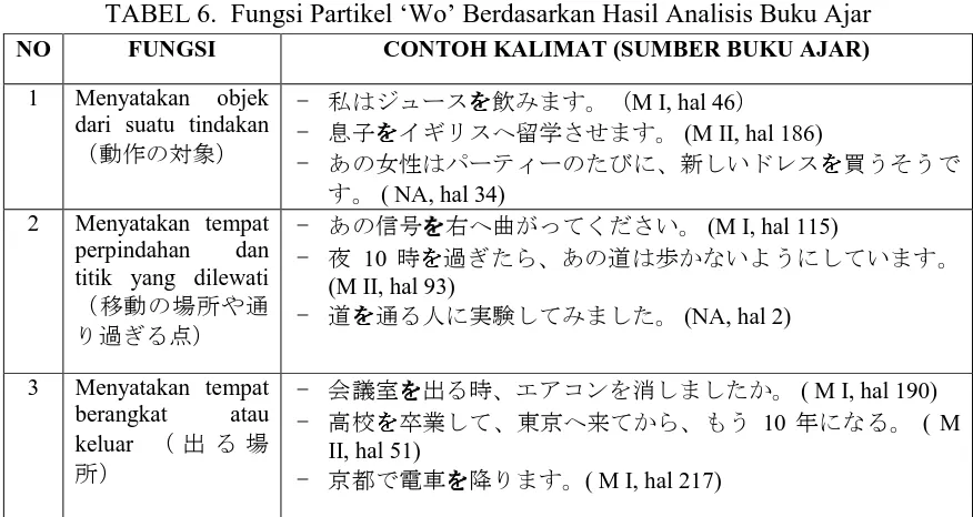 TABEL 6.  Fungsi Partikel ‘Wo’ Berdasarkan Hasil Analisis Buku Ajar 