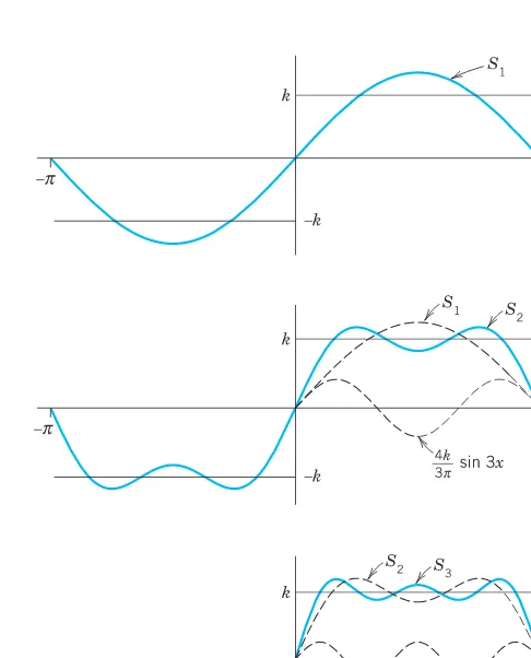 Fig. 261.First three partial sums of the corresponding Fourier series