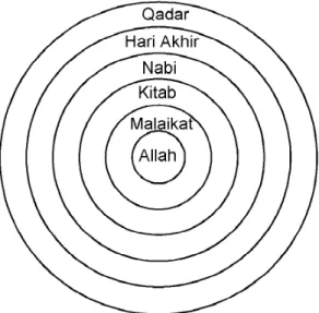 Gambar  2.  Skema  Rukun  Iman