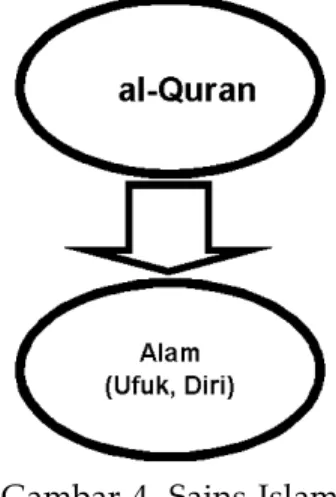 Gambar 4. Sains Islam