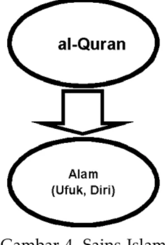 Gambar 4. Sains Islam