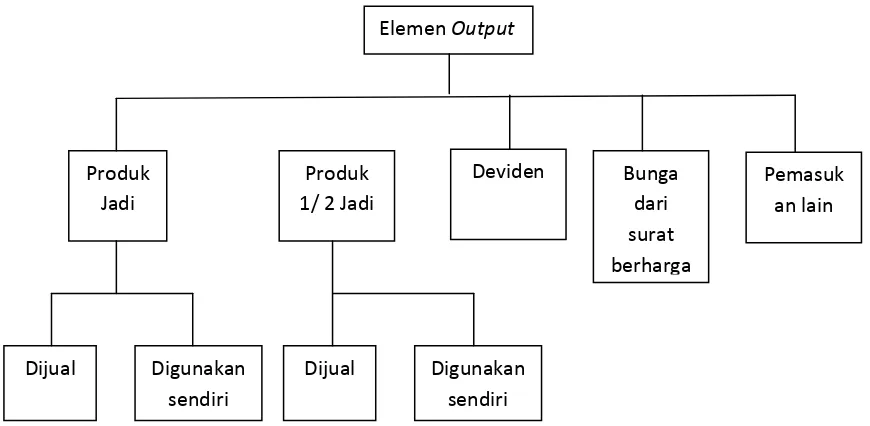 Gambar-2.2:  Elemen-Elemen Output 