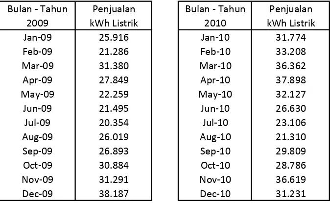 Tabel 6.2. Nilai Input PT.PLN (Persero) Sektor Pembangkitan Pandan (Dalam Milyard Rupiah)