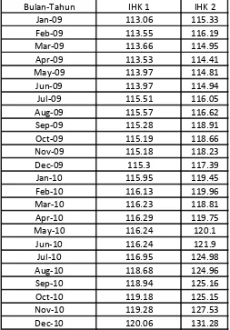 Tabel 6. 3 . Nilai Indeks harga Konsumen ( IHK) di kota Sibolga 