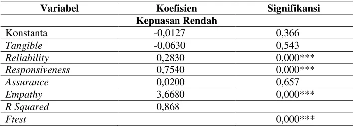 Tabel 3Hasil Regresi Berganda
