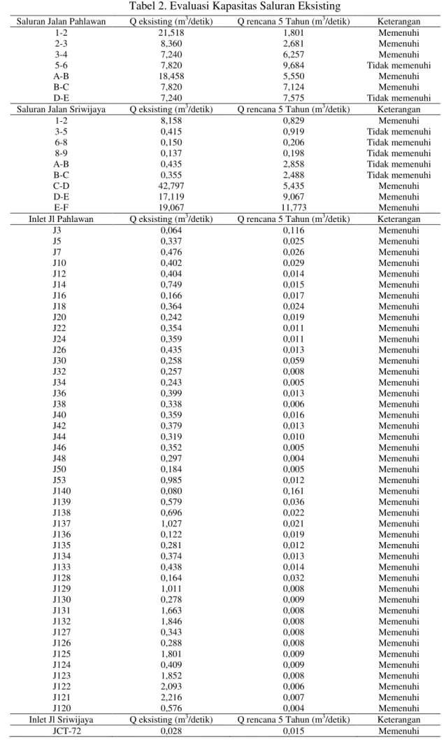 Tabel 2. Evaluasi Kapasitas Saluran Eksisting  