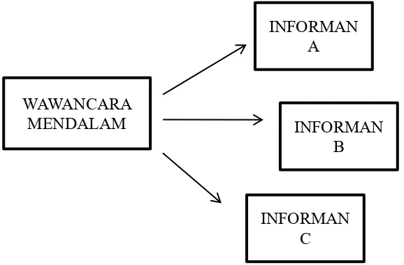 Gambar 2.  Triangulasi “sumber” pengumpulan data 