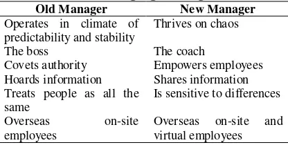 Table 1 : The Changing manager 