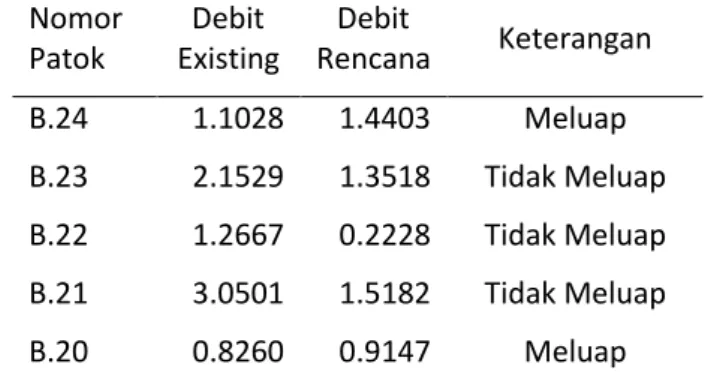 Tabel  4.4.  Perbandingan  Kapasitas 