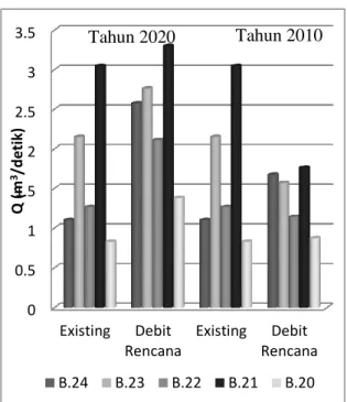 Tabel  4.5.  Perbandingan  Kapasitas 