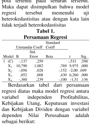 Tabel 1.   Persamaan Regresi   Model  Unstandar Coeff  Standard Coeff  t  Sig. B Std. Error Beta  1  (C)  -,137  ,259   -,531  ,598  X 1  10,790  1,082  ,769  9,975  ,000  X 2  -,056  ,028  -,152  -2,00  ,049  X 3 ,052  ,008  ,430  6,260  ,000  X 4 -,360  