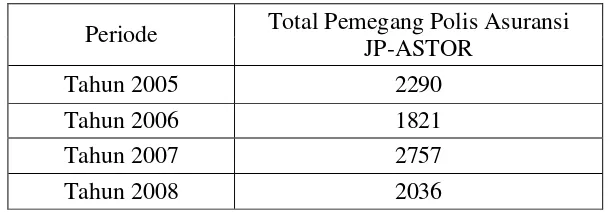 Tabel 1.1. Jumlah Pemegang Polis Asuransi JP-ASTOR di 