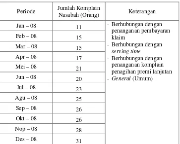 Tabel 1.2. Jumlah Komplain Pemegang Polis Asuransi JP-ASTOR di 