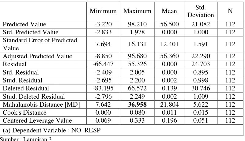 Tabel 4.7.   Residuals Statistics 