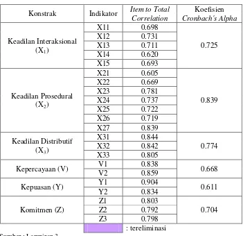 Tabel 4.8.   Pengujian Reliability Consistency Internal 