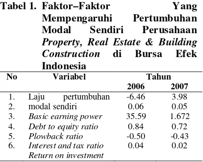 Tabel 1.  Faktor–Faktor 