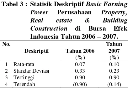 Tabel 3 :  Statisik Deskriptif Basic Earning 